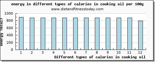 calories in cooking oil energy per 100g